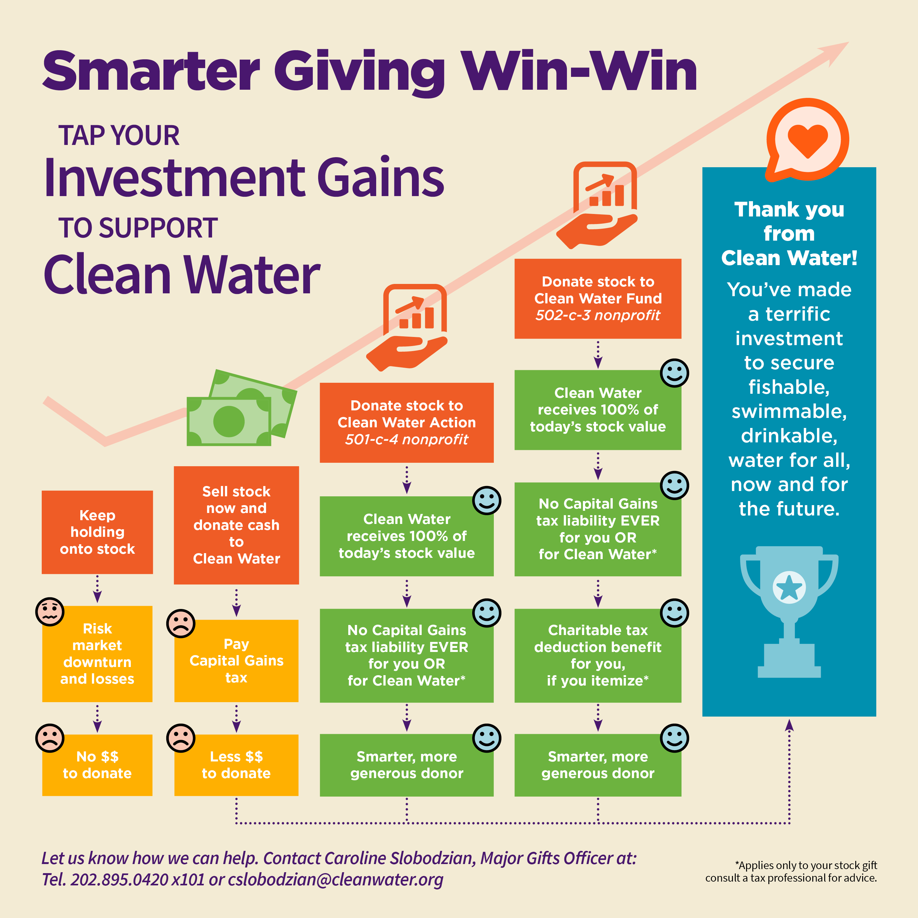 Infographic -- donating stock to support Clean Water Action and Clean Water Fund