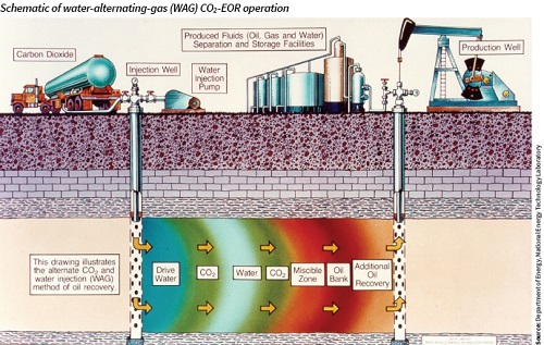 Carbon Dioxide Enhanced Oil Recovery (CO2-EOR) | Clean Water Action