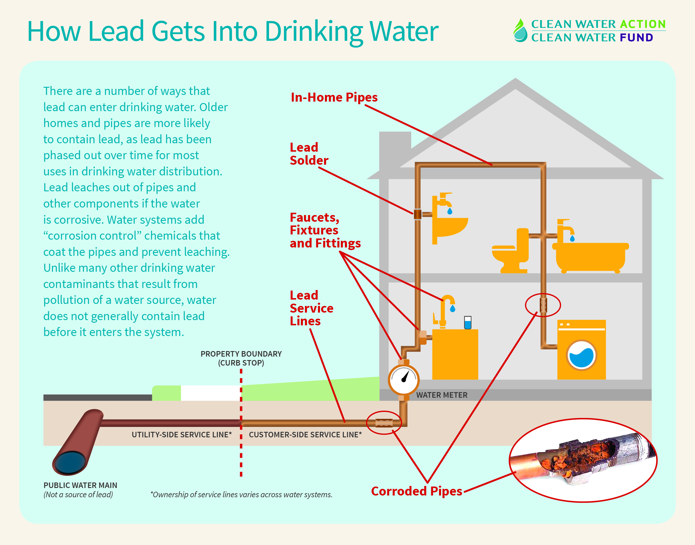 How lead gets into drinking water